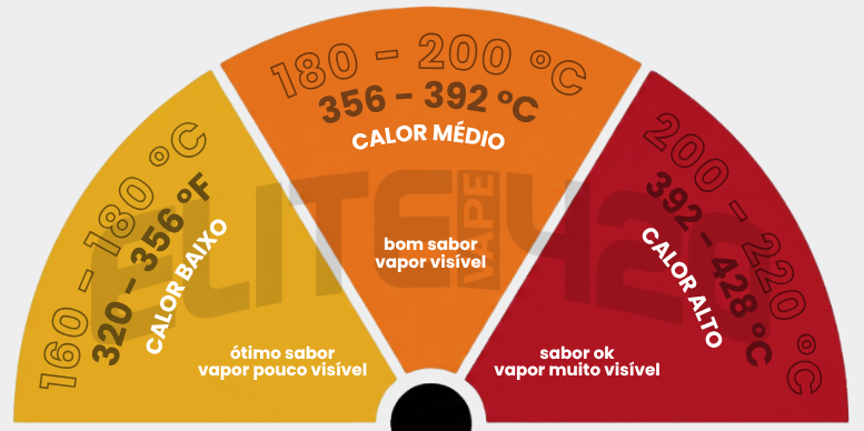 Gráfico de temperaturas para vaporização de ervas secas